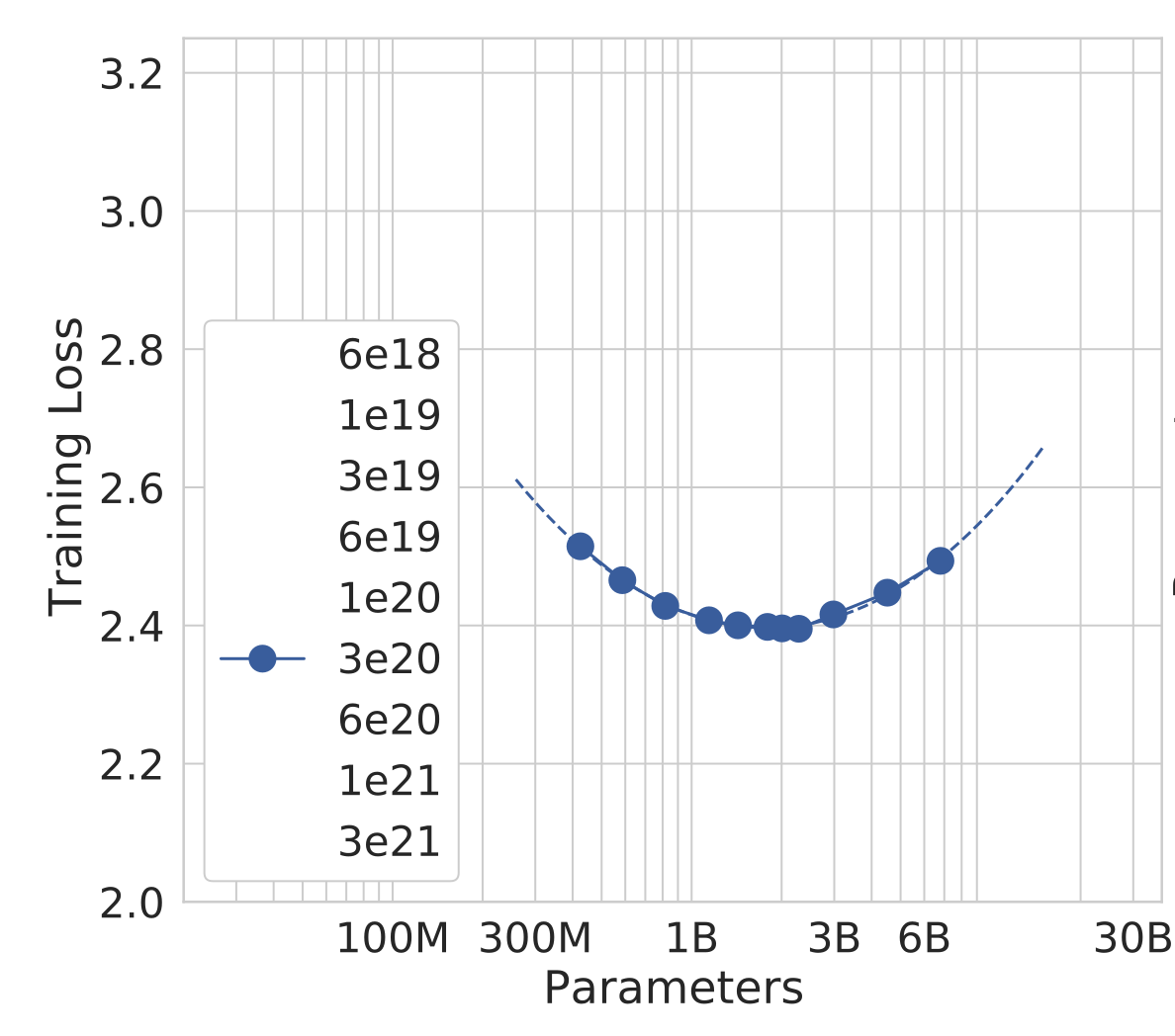 Chinchilla Figure 3：参数规模与平滑训练损失，3×10²⁰ FLOPs固定预算线，实测点和虚线拟合