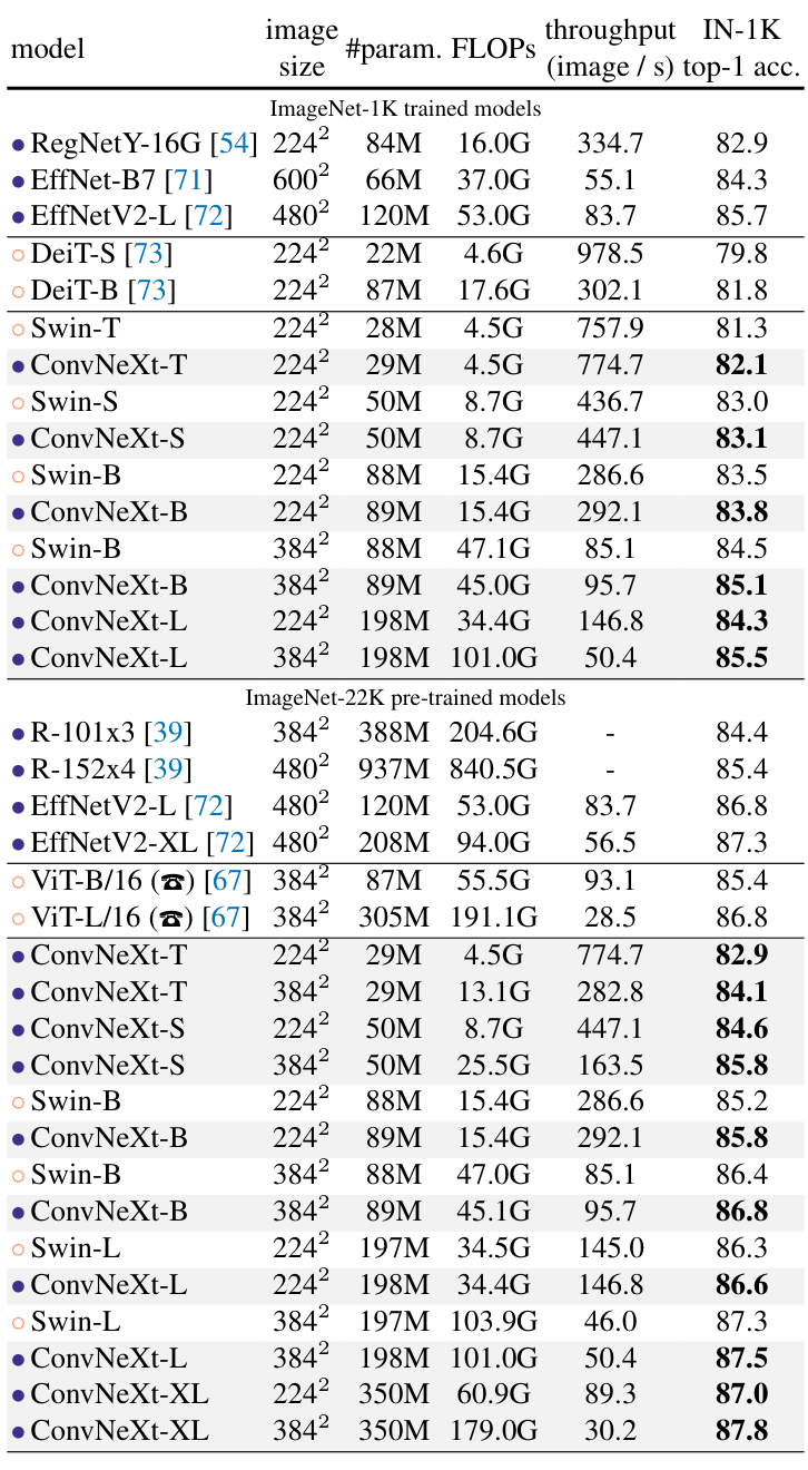 ConvNeXt Table 1