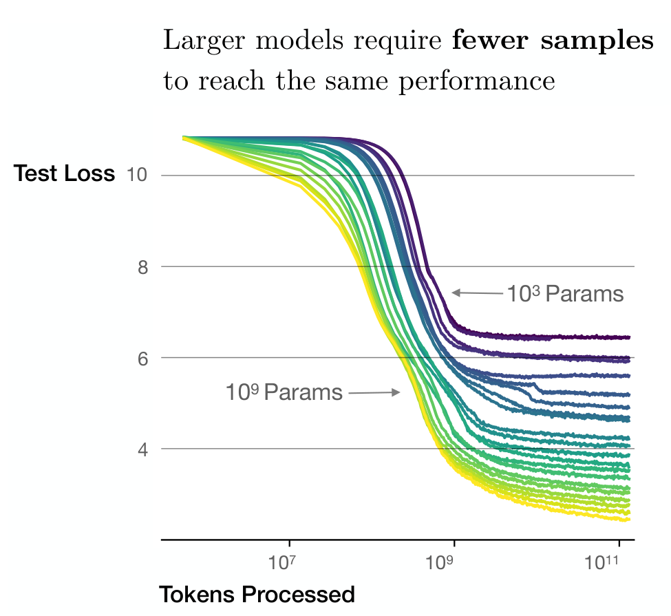 Kaplan Figure2 横轴为处理token数，纵轴测试loss