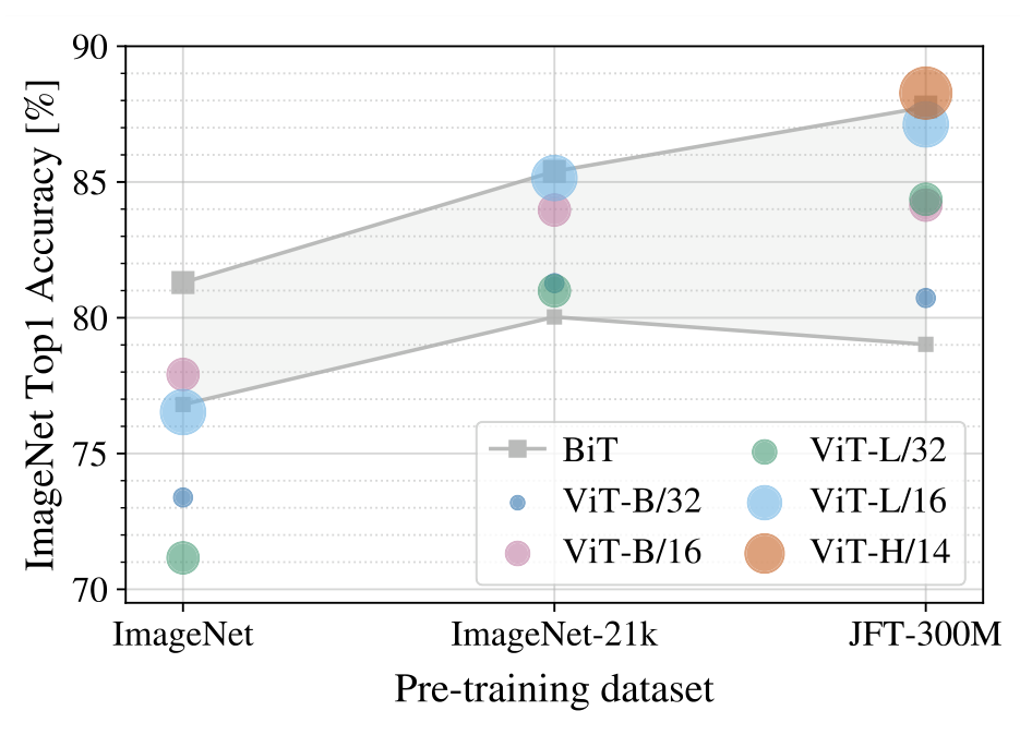 ViT v2 Figure3原图：横轴预训练数据集，纵轴ImageNet top-1准确率；粉色B/16、浅蓝L/16